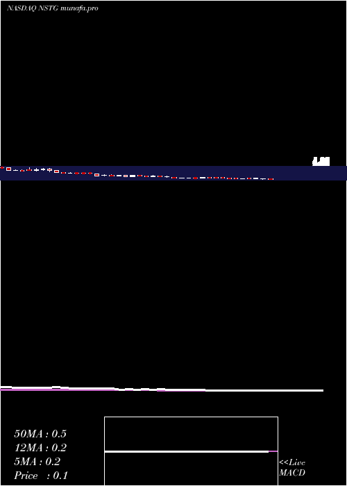weekly chart NanostringTechnologies