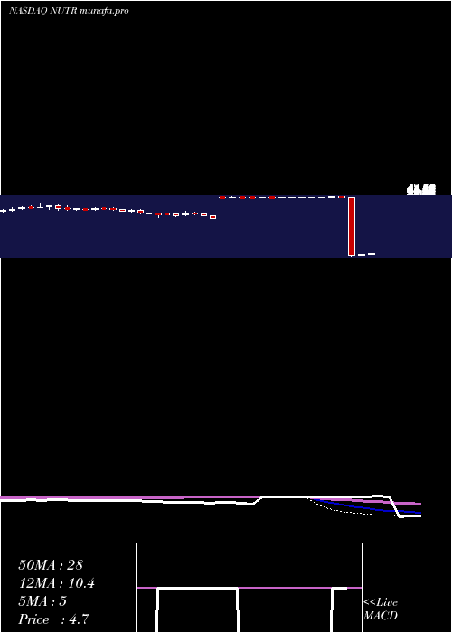  weekly chart NutraceuticalInternational