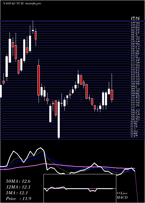 Daily chart NovavaxInc