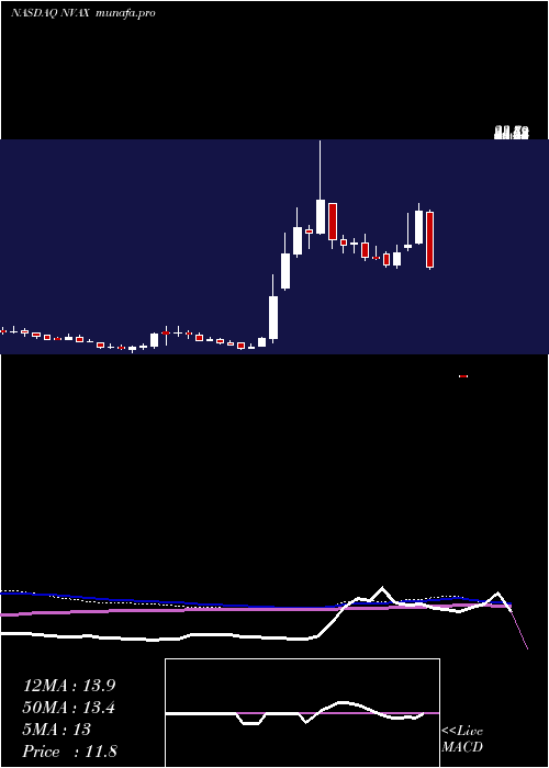  weekly chart NovavaxInc