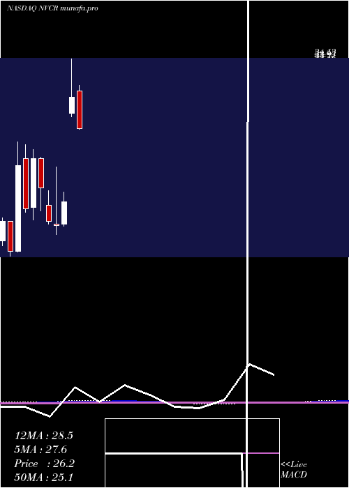  monthly chart Novocure