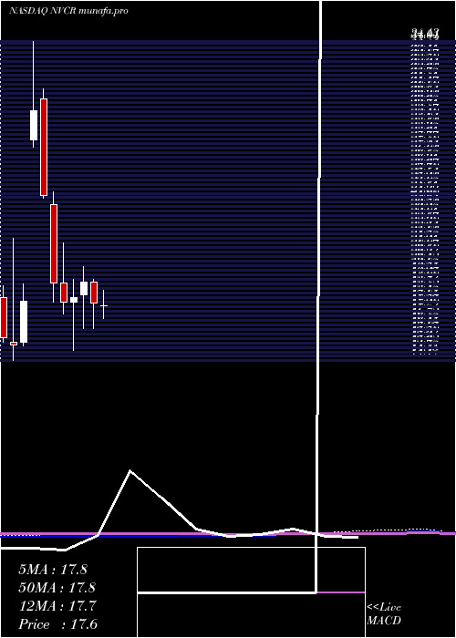 monthly chart Novocure