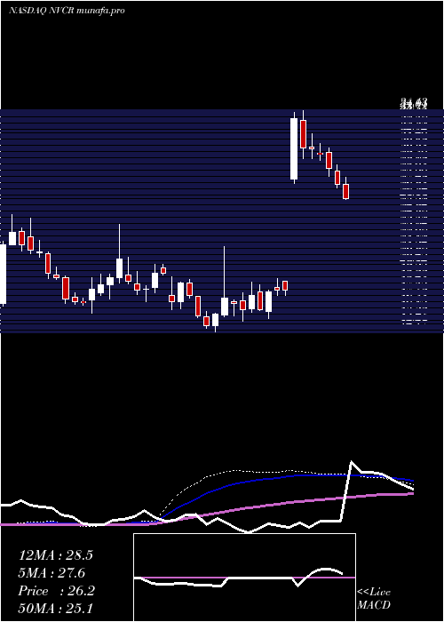  weekly chart Novocure