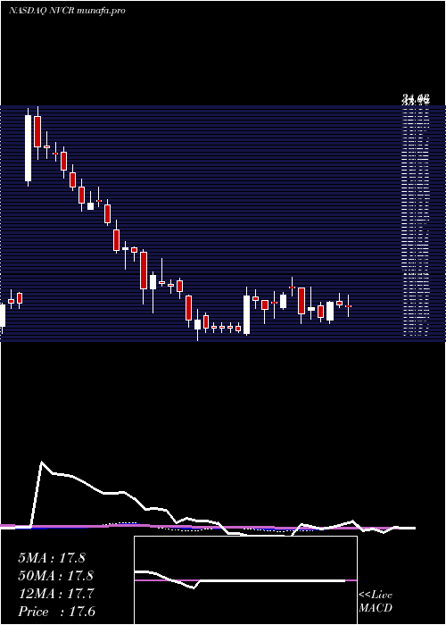 weekly chart Novocure