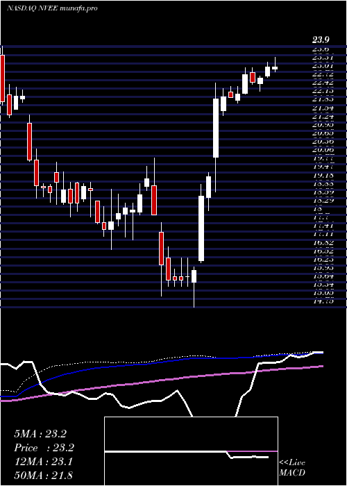  weekly chart Nv5Global