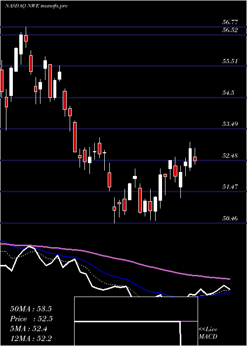  Daily chart NorthwesternCorp