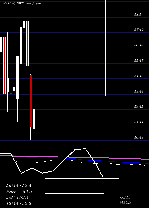  monthly chart NorthwesternCorp