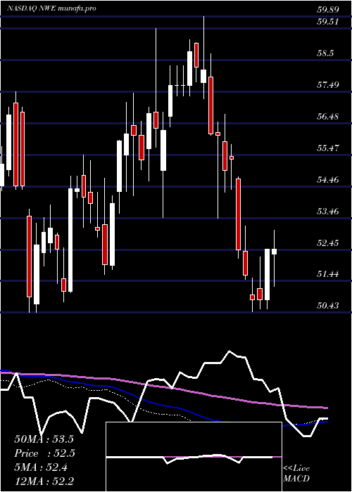  weekly chart NorthwesternCorp