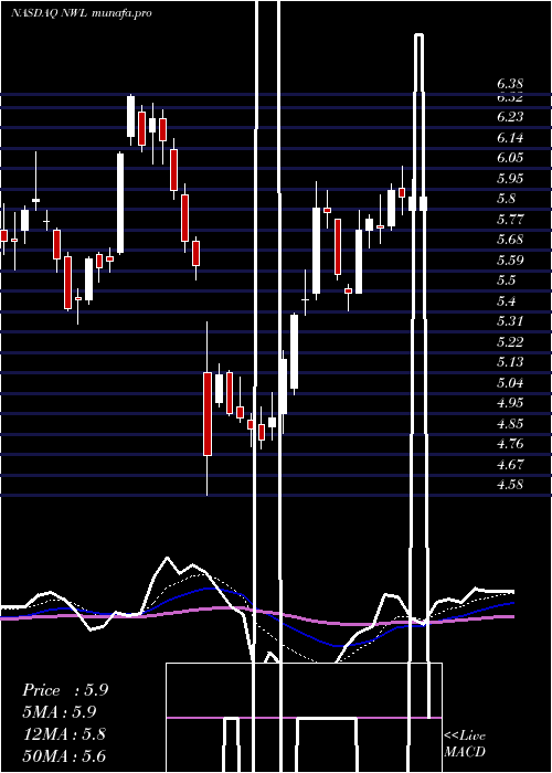  Daily chart NewellBrands