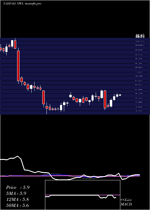  weekly chart NewellBrands