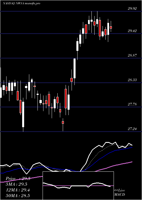  Daily chart NewsCorporation