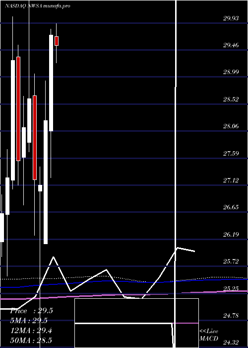  monthly chart NewsCorporation