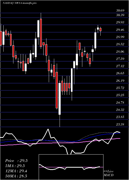  weekly chart NewsCorporation