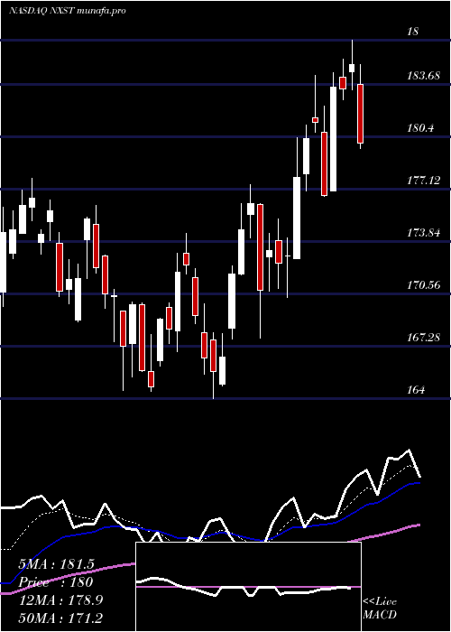 Daily chart NexstarMedia