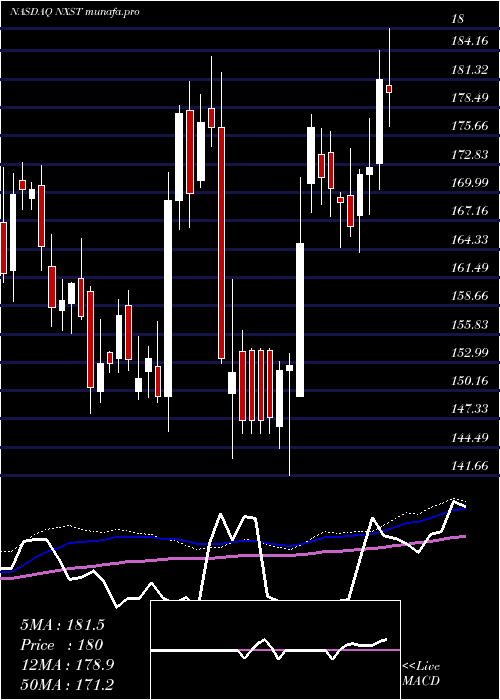 weekly chart NexstarMedia