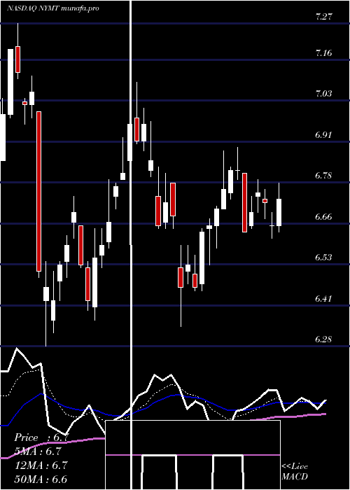 Daily chart NewYork