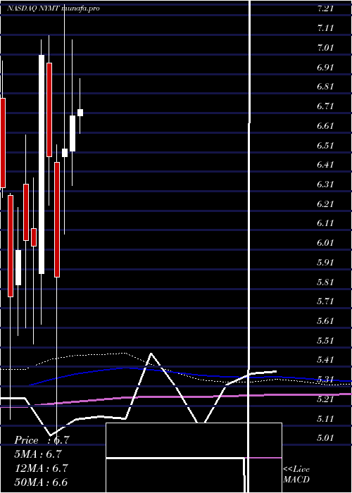 monthly chart NewYork