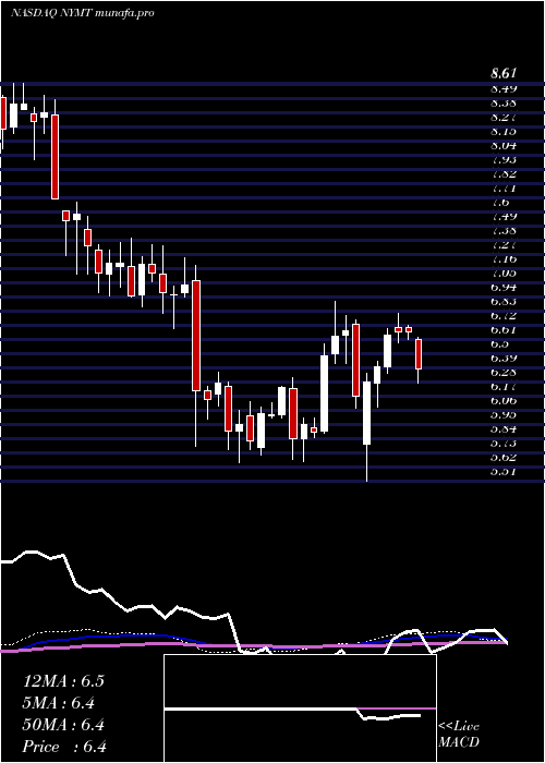  weekly chart NewYork