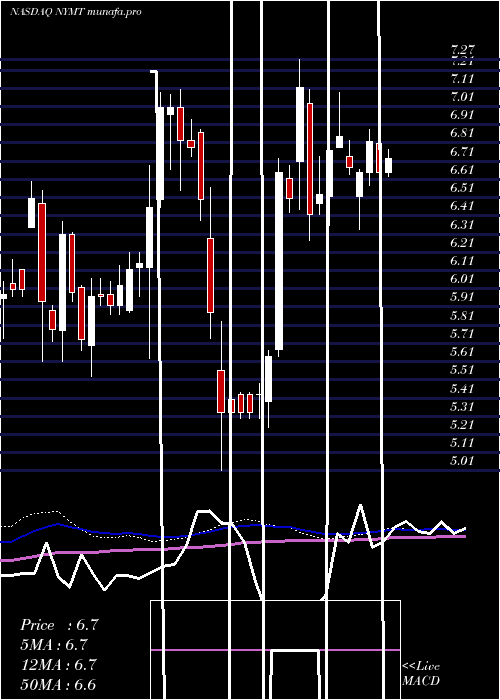weekly chart NewYork