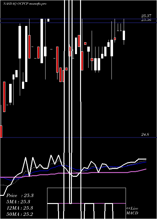  Daily chart OceanfirstFinancial