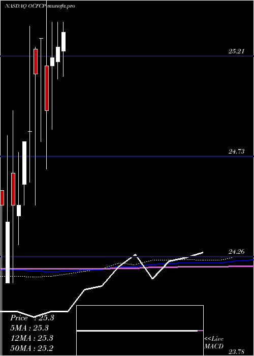  monthly chart OceanfirstFinancial