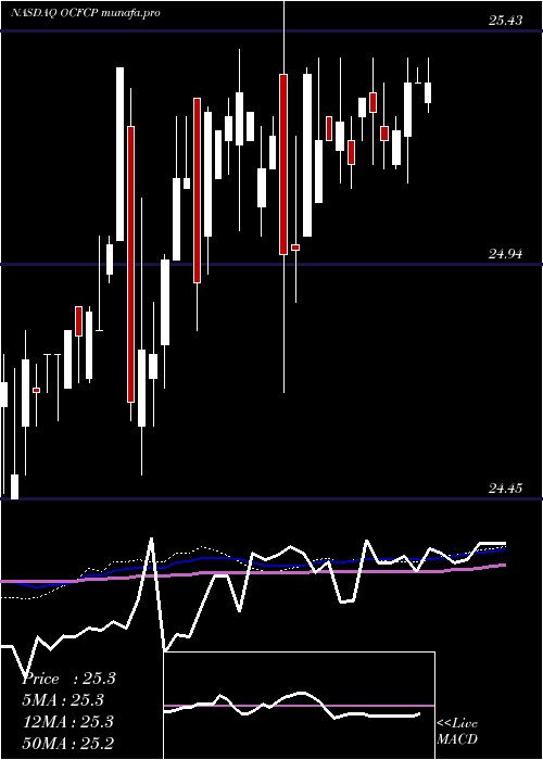  weekly chart OceanfirstFinancial