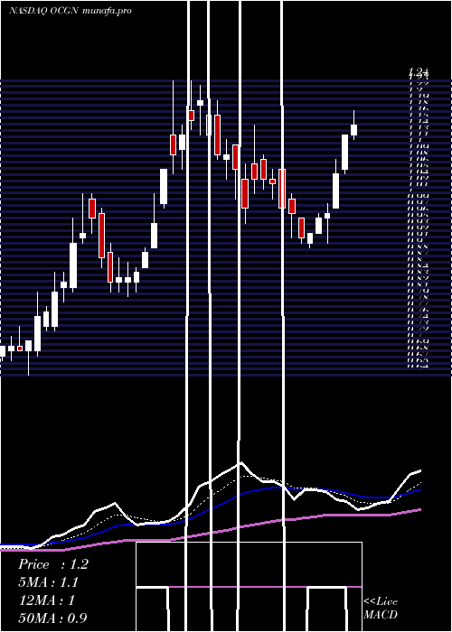 Daily chart OcugenInc
