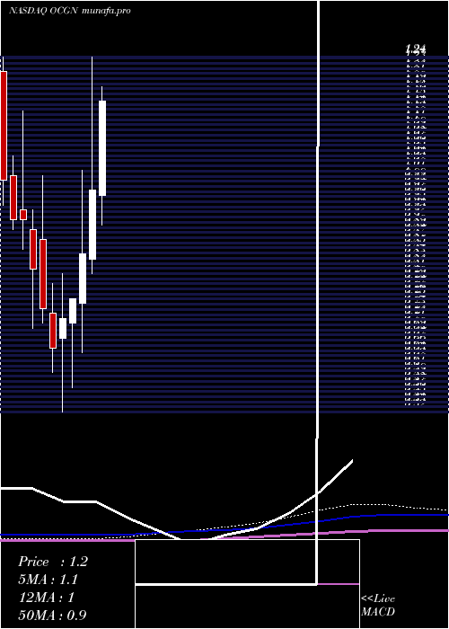 monthly chart OcugenInc