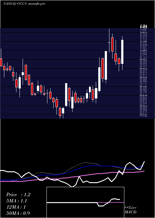 weekly chart OcugenInc