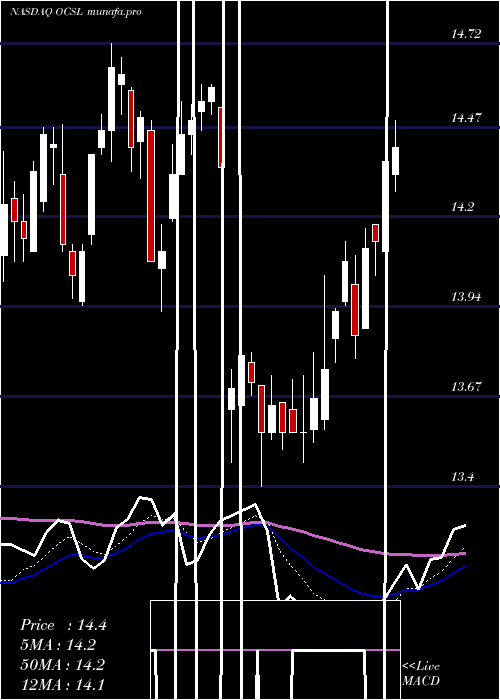 Daily chart OaktreeSpecialty