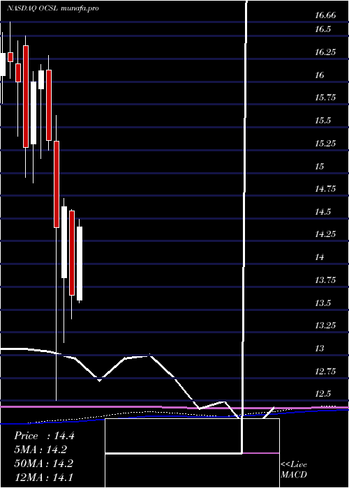 monthly chart OaktreeSpecialty