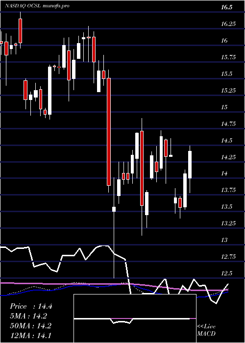 weekly chart OaktreeSpecialty