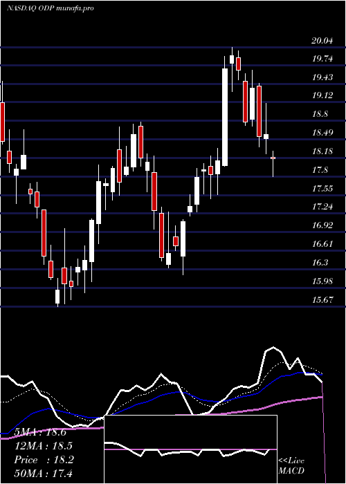 Daily chart OfficeDepot