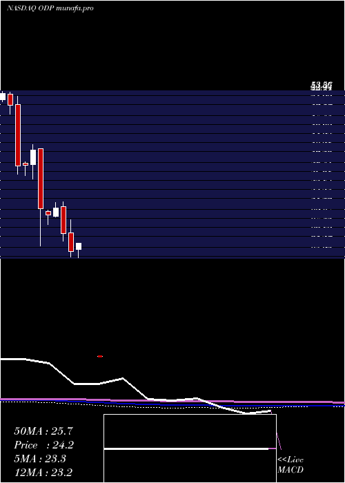  monthly chart OfficeDepot