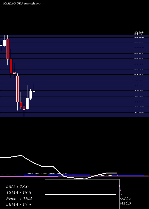 monthly chart OfficeDepot