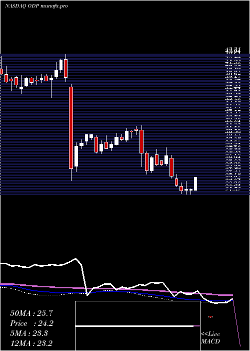  weekly chart OfficeDepot