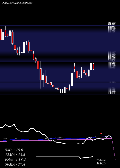 weekly chart OfficeDepot