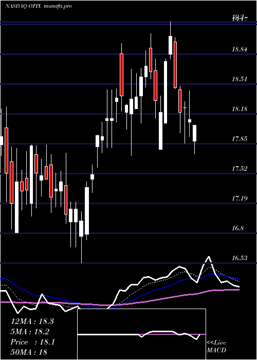  Daily chart OrthofixMedical