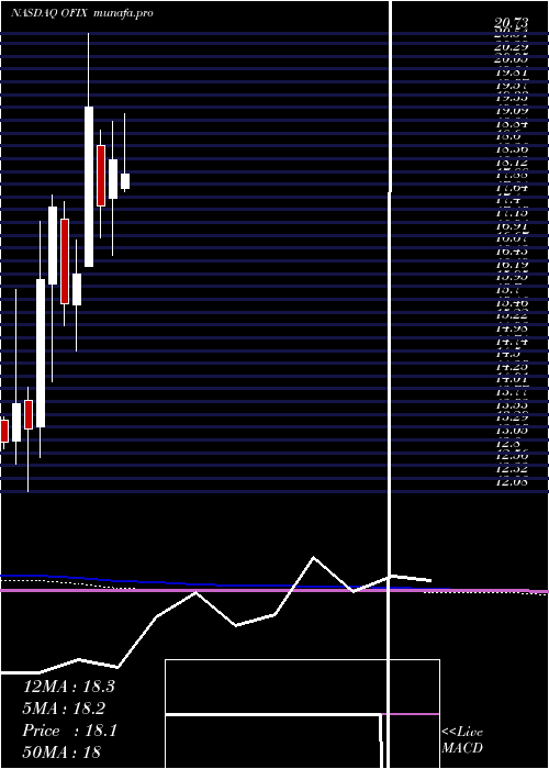  monthly chart OrthofixMedical