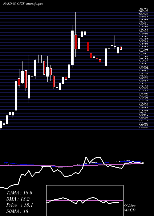  weekly chart OrthofixMedical