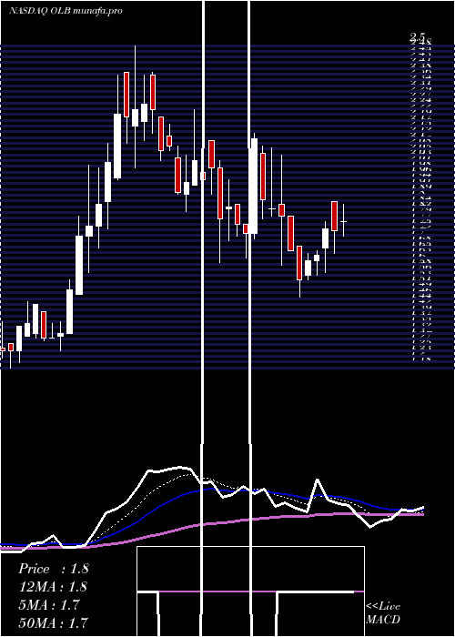  Daily chart OlbGroup