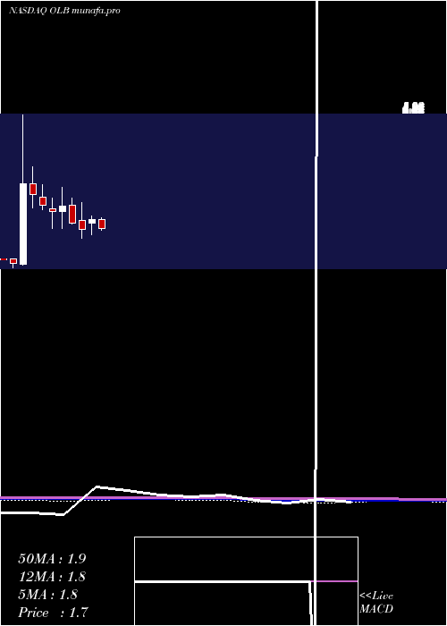  monthly chart OlbGroup