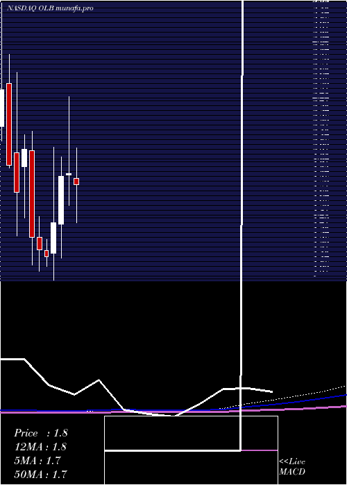 monthly chart OlbGroup