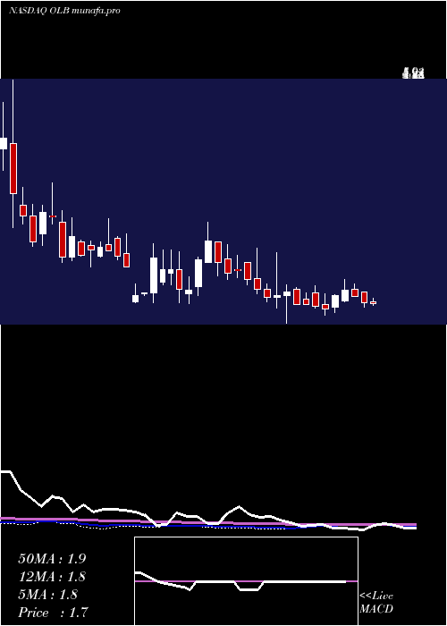  weekly chart OlbGroup