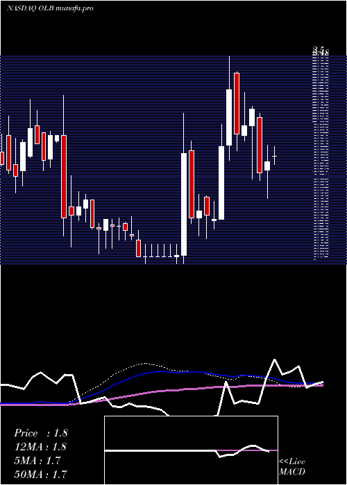 weekly chart OlbGroup