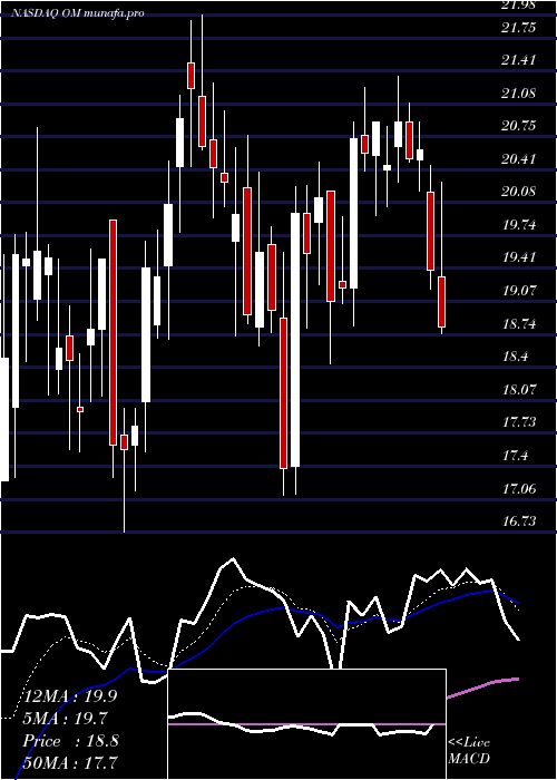  Daily chart OutsetMedical