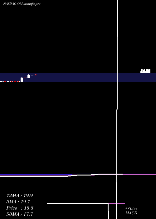 monthly chart OutsetMedical