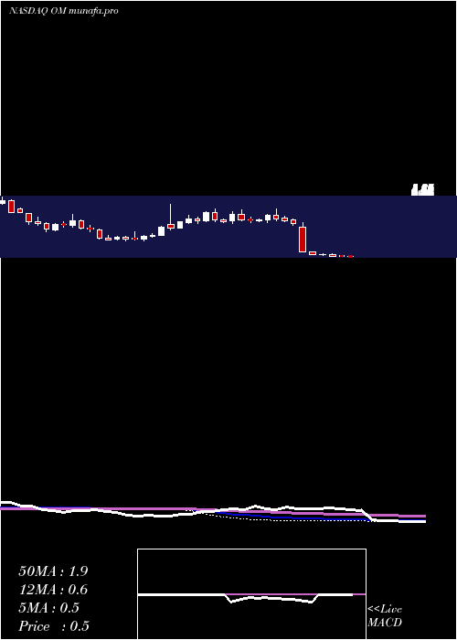  weekly chart OutsetMedical