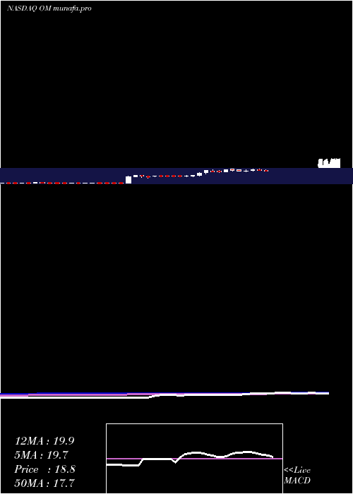 weekly chart OutsetMedical