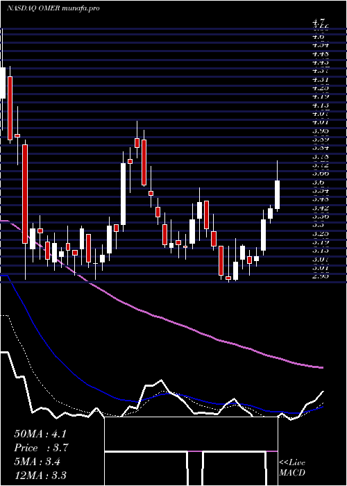Daily chart OmerosCorporation